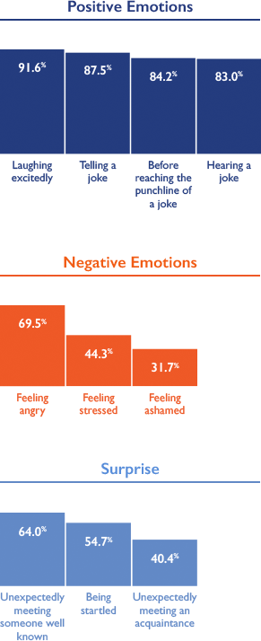 Emotions that trigger cataplexy attacks chart