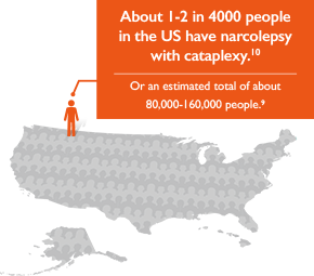1-2 in 4000 people in the US have narcolepsy with cataplexy chart