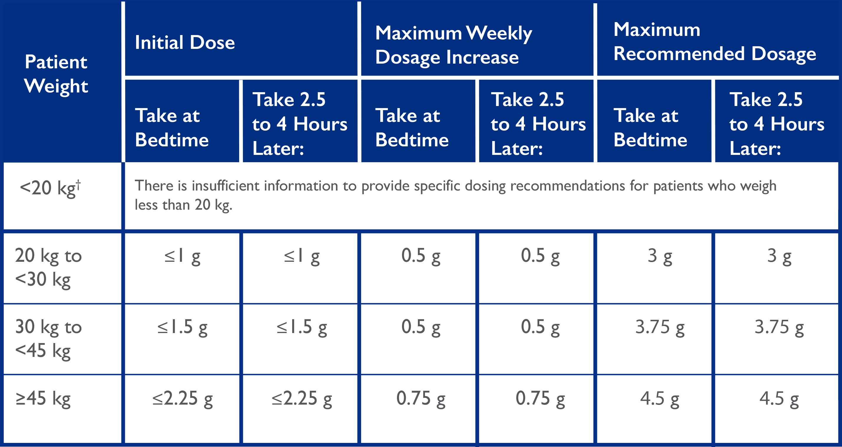 Xyrem pediatric dosing for patients ages 7 years and older chart