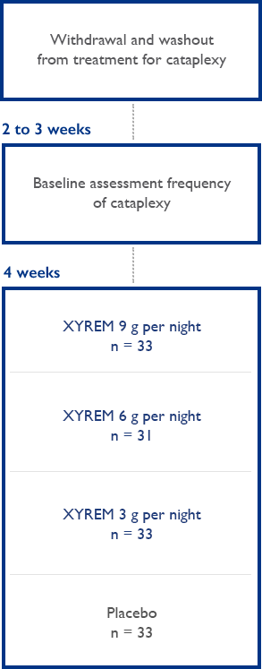 Xyrem efficacy in cataplexy n1 study design flowchart