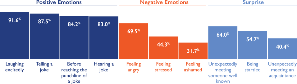 Emotions that trigger cataplexy attacks chart