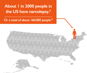 1 in 2000 people in the US have narcolepsy chart