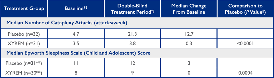 pediatric Xyrem trial n5 results cataplexy attacks and ESS-CHAD score chart