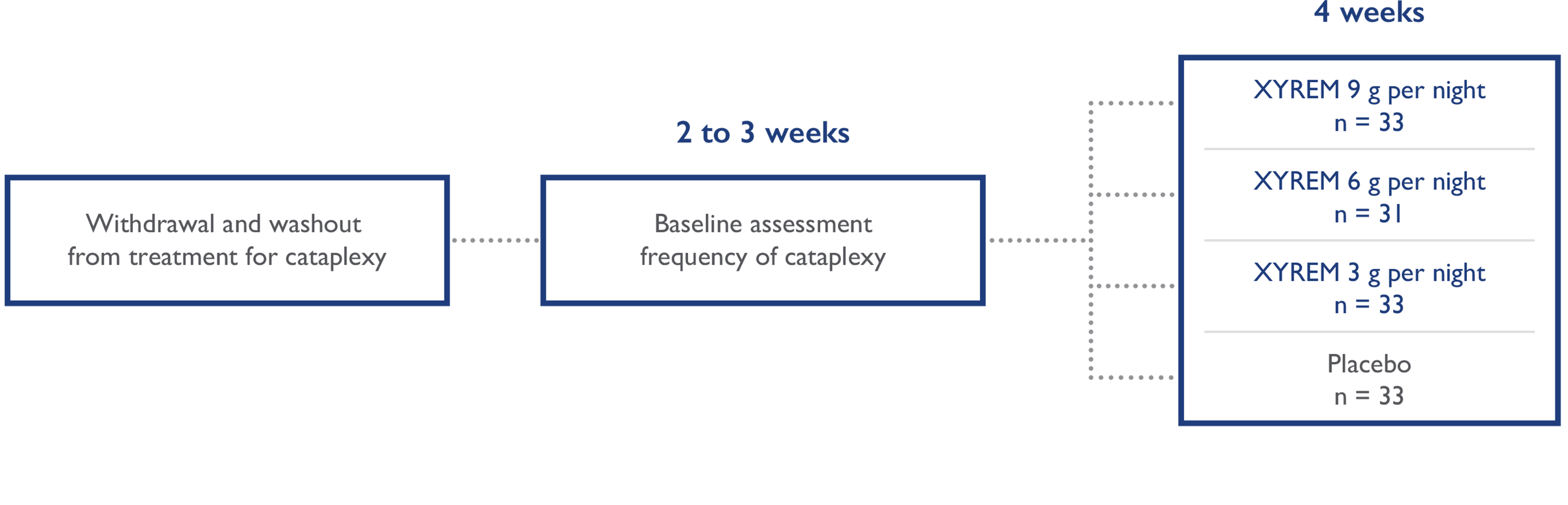 Xyrem efficacy in cataplexy n1 study design flowchart