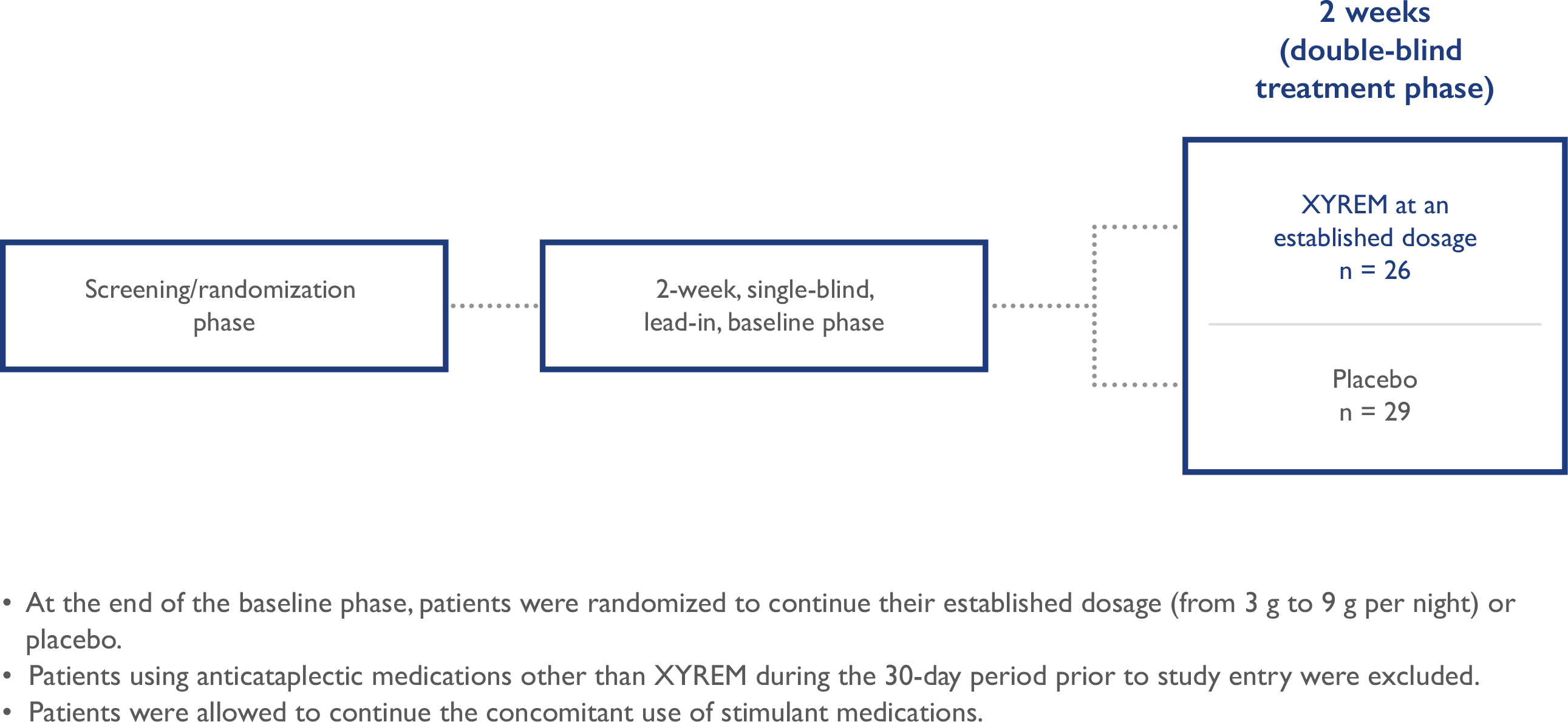 Xyrem efficacy in cataplexy n2 study design flowchart