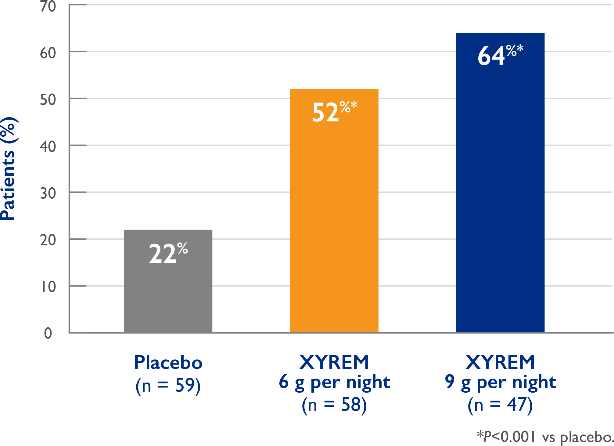 xyrem efficacy in eds - CGI-c scores graph