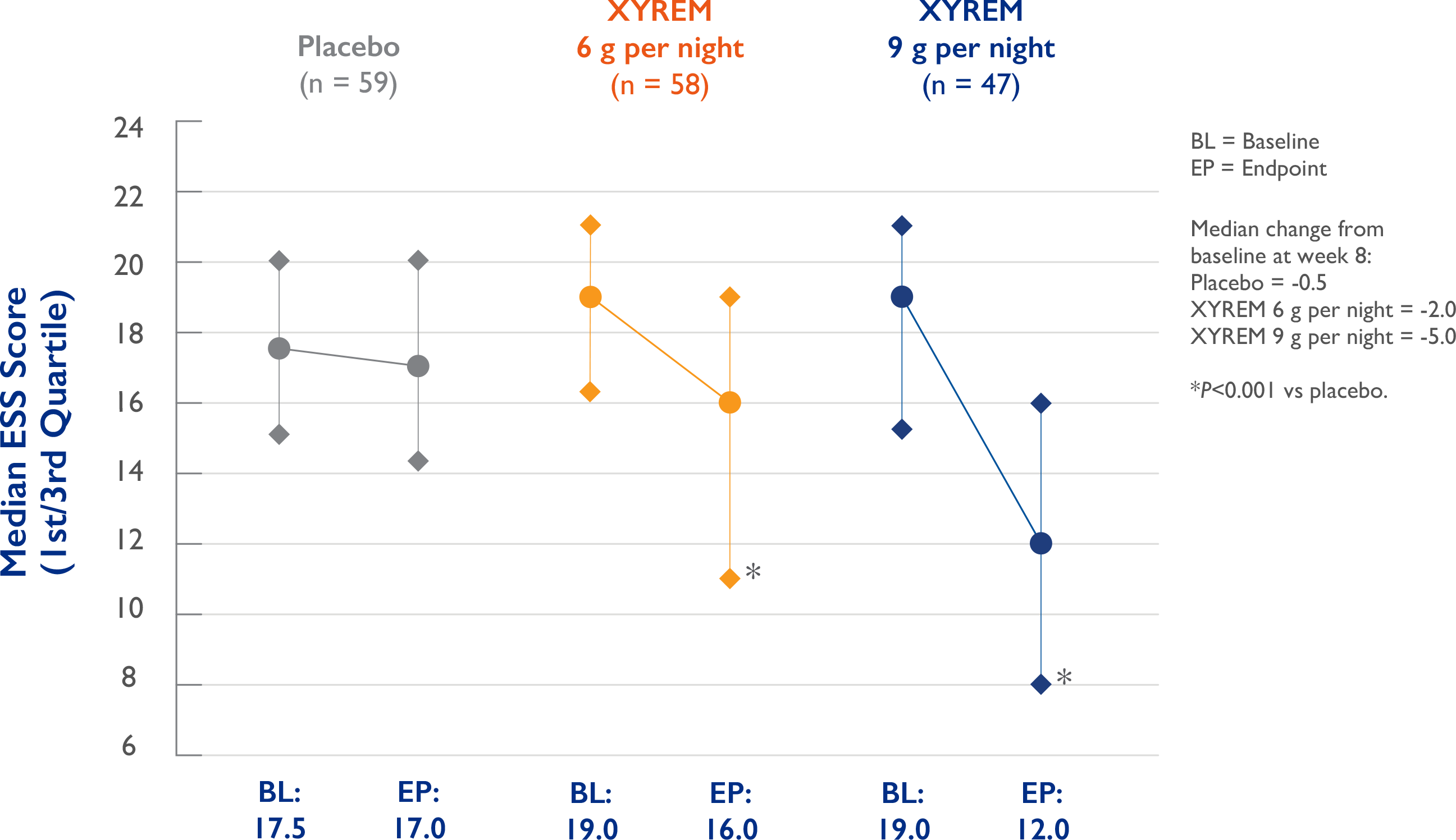 Xyrem trial n3 changes in ESS scores graph
